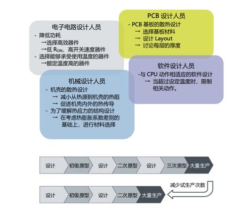 節能新視角 為何電子產品熱設計是實現高效節能的首要環節